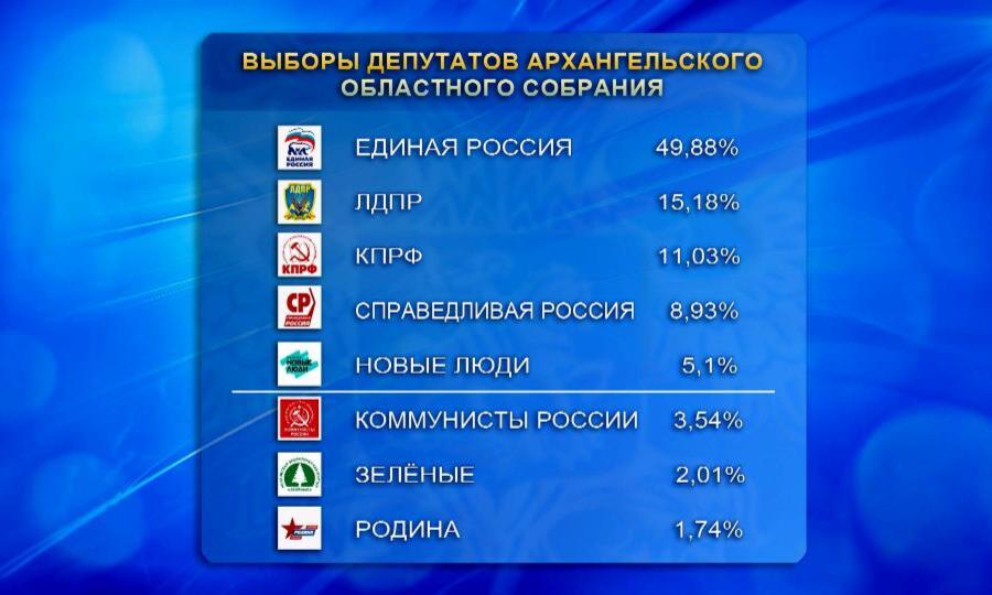 В Архангельской области подводят итоги выборов